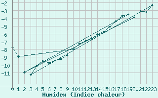 Courbe de l'humidex pour Gavle / Sandviken Air Force Base