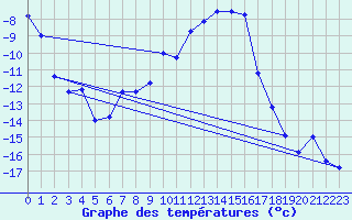 Courbe de tempratures pour Hjerkinn Ii