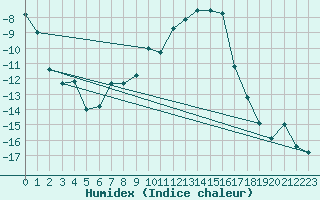 Courbe de l'humidex pour Hjerkinn Ii