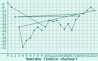 Courbe de l'humidex pour Fairbanks, Fairbanks International Airport