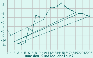 Courbe de l'humidex pour Sihcajavri