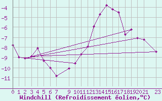 Courbe du refroidissement olien pour Evreux (27)