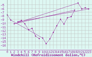 Courbe du refroidissement olien pour Mehamn