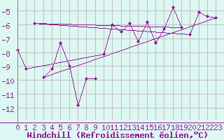 Courbe du refroidissement olien pour Blatten