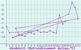 Courbe du refroidissement olien pour Bealach Na Ba No2