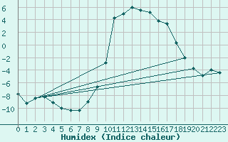 Courbe de l'humidex pour La Brvine (Sw)