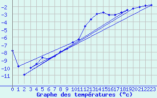 Courbe de tempratures pour Evenstad-Overenget