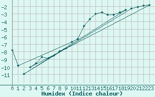 Courbe de l'humidex pour Evenstad-Overenget