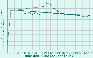 Courbe de l'humidex pour Innsbruck