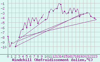 Courbe du refroidissement olien pour Lechfeld