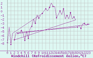 Courbe du refroidissement olien pour Lodz