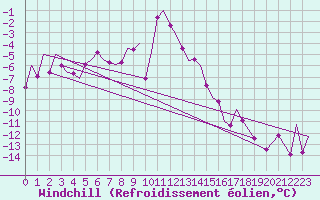 Courbe du refroidissement olien pour Bardufoss