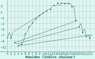 Courbe de l'humidex pour Sveg A