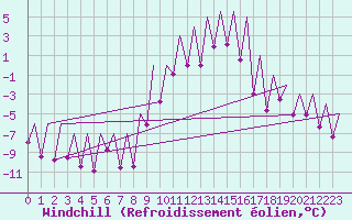 Courbe du refroidissement olien pour Emmen