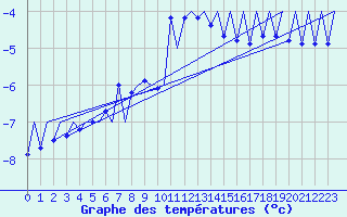 Courbe de tempratures pour Gallivare