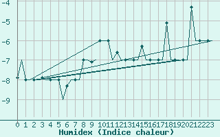 Courbe de l'humidex pour Ekaterinburg