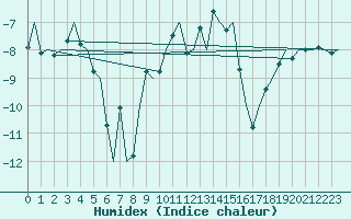 Courbe de l'humidex pour Bardufoss