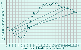 Courbe de l'humidex pour Oslo / Gardermoen