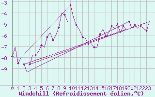 Courbe du refroidissement olien pour Lulea / Kallax