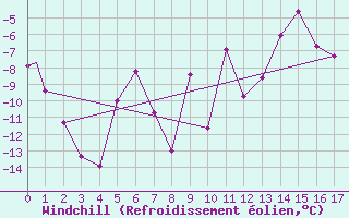 Courbe du refroidissement olien pour Pond Inlet, N. W. T.