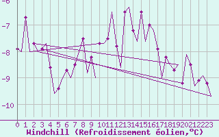 Courbe du refroidissement olien pour Schaffen (Be)