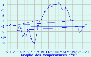 Courbe de tempratures pour Volkel