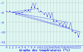 Courbe de tempratures pour Kiruna Airport