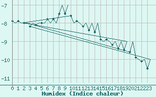 Courbe de l'humidex pour Kiruna Airport