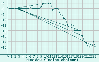 Courbe de l'humidex pour Ekaterinburg