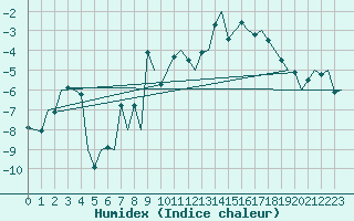 Courbe de l'humidex pour Hammerfest