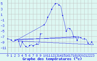 Courbe de tempratures pour Samedam-Flugplatz