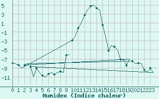 Courbe de l'humidex pour Samedam-Flugplatz