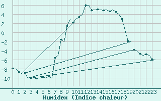 Courbe de l'humidex pour Orsta-Volda / Hovden