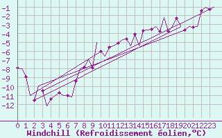 Courbe du refroidissement olien pour Skrydstrup