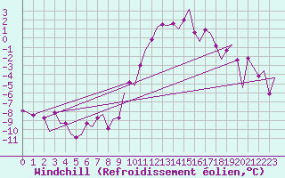 Courbe du refroidissement olien pour Hannover
