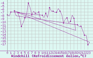 Courbe du refroidissement olien pour Arhangel