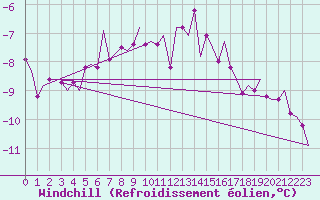 Courbe du refroidissement olien pour Woensdrecht