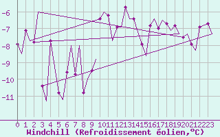 Courbe du refroidissement olien pour Tromso / Langnes