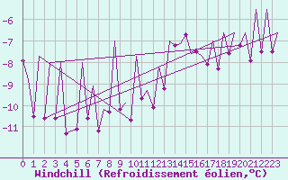 Courbe du refroidissement olien pour Erfurt-Bindersleben