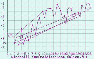 Courbe du refroidissement olien pour Skelleftea Airport