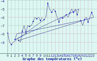 Courbe de tempratures pour Mehamn