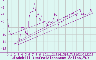 Courbe du refroidissement olien pour Svalbard Lufthavn