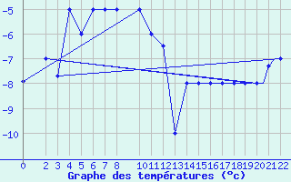 Courbe de tempratures pour Petrozavodsk