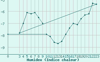 Courbe de l'humidex pour Hveravellir