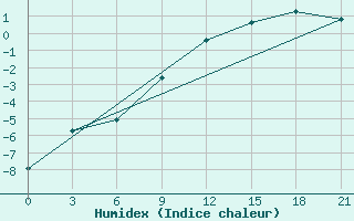 Courbe de l'humidex pour Samara Bezencuk