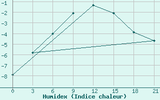 Courbe de l'humidex pour Sorocinsk