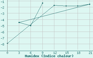 Courbe de l'humidex pour Samary