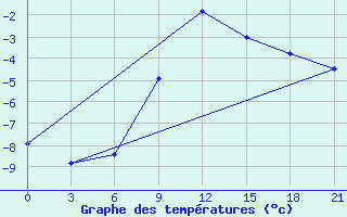 Courbe de tempratures pour Borovici