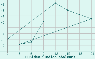 Courbe de l'humidex pour Borovici