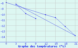 Courbe de tempratures pour Joskar-Ola